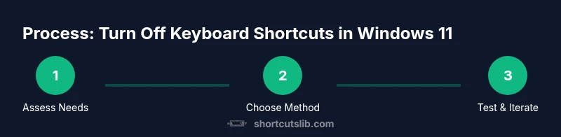 Infographic showing steps to turn off Windows 11 shortcuts