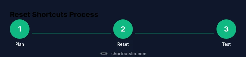 Infographic showing a three-step process to reset keyboard shortcuts