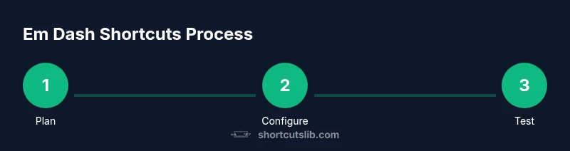 Process diagram showing em dash shortcuts workflow