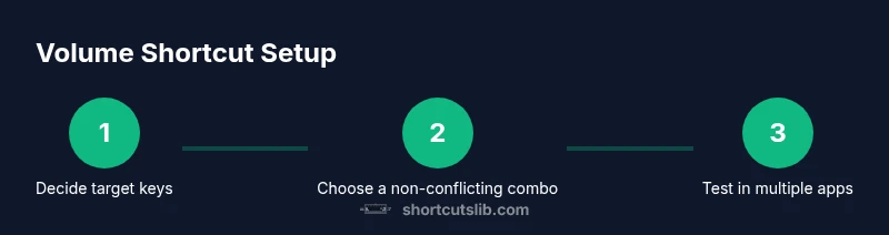 Infographic showing a 3-step process to set volume shortcuts