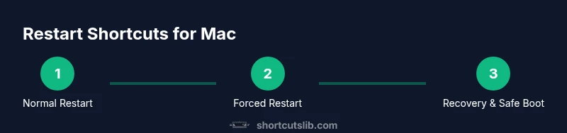Process diagram of restart shortcuts for Mac