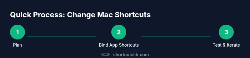Infographic showing a 3-step process to change Mac shortcuts