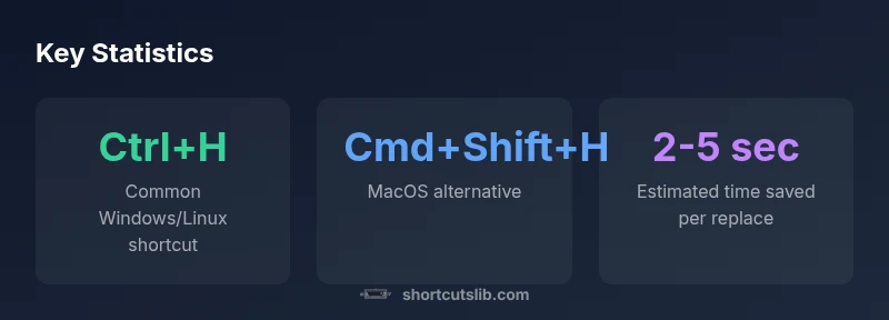 Key statistics about find and replace shortcuts across platforms