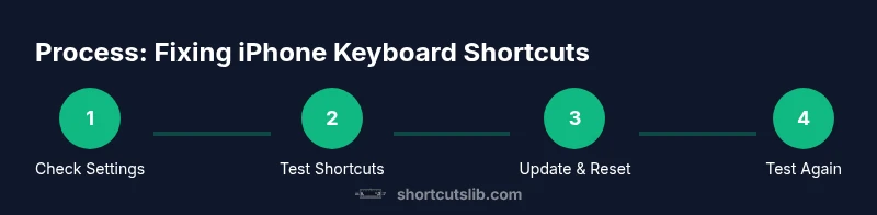 Process flow showing steps to fix iPhone keyboard shortcuts
