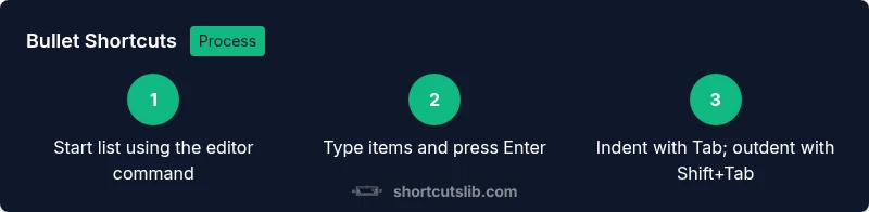 Infographic showing a three-step bullet list workflow