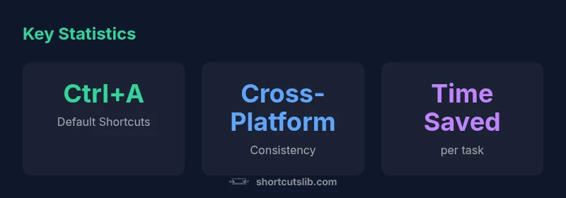 Tailwind infographic showing cross-platform select-all shortcuts with keyboard icons