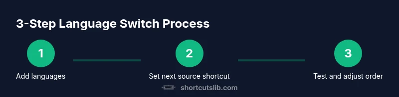 Process diagram showing steps to switch language on Mac using keyboard shortcuts