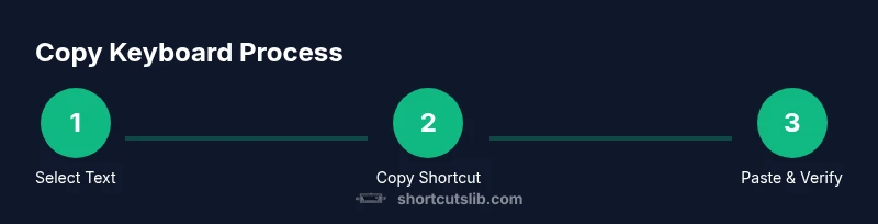 Three-step process for copying text with keyboard shortcuts