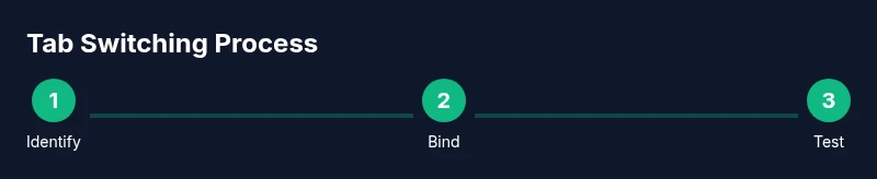 Three-step tab switching process infographic