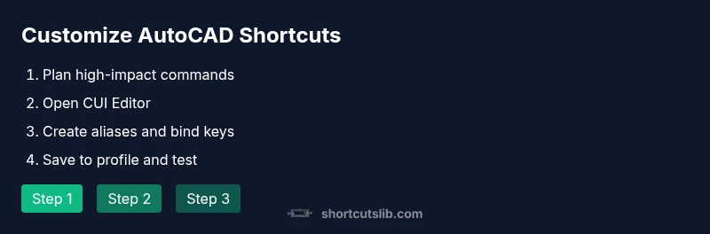 Process diagram: customize AutoCAD shortcuts workflow