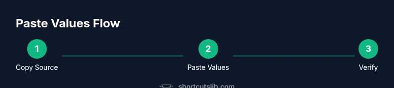 Infographic showing a three-step paste-values process