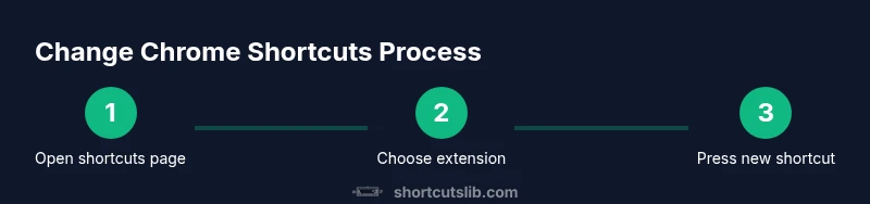 Process diagram showing steps to change Chrome shortcuts