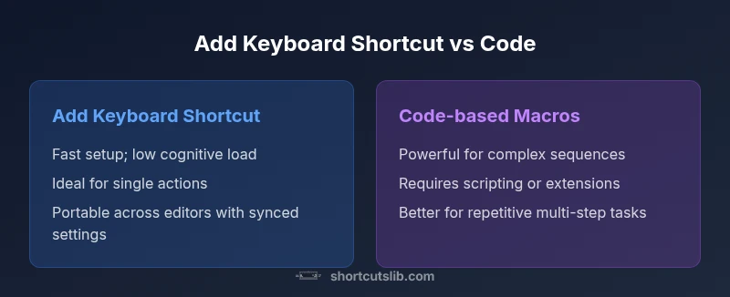 Infographic comparing adding keyboard shortcuts vs code macros