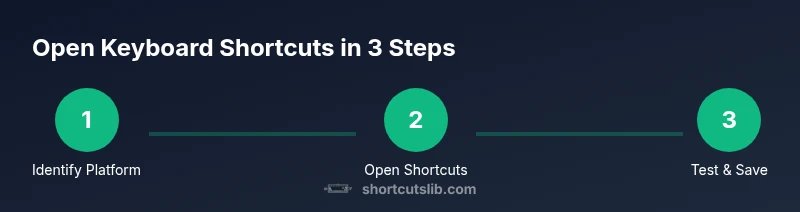 Infographic showing three steps to open keyboard shortcuts