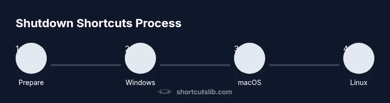 Process diagram showing keyboard shutdown shortcuts for Windows, macOS, and Linux