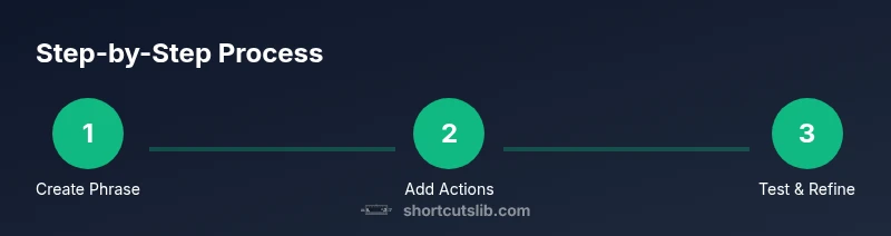 Diagram showing a three-step process to add keyboard shortcuts on iPhone