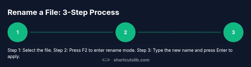 Infographic showing a 3-step process to rename a file in Windows