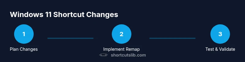 Process diagram for changing Windows 11 shortcuts