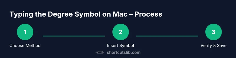 Process diagram showing three methods to insert the degree symbol on Mac