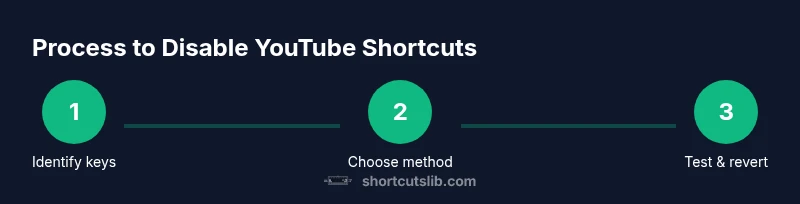Process diagram showing steps to disable YouTube shortcuts
