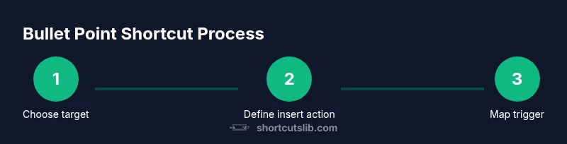 infographic showing a three-step process for bullet point shortcuts
