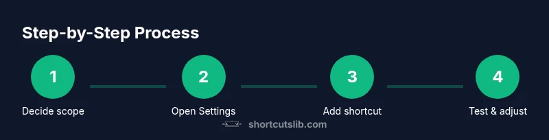 Process diagram of creating a Mac keyboard shortcut