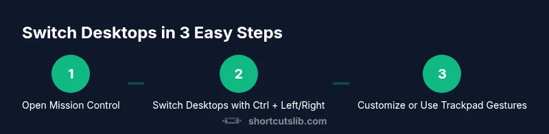 Process diagram showing Mac desktop spaces keyboard shortcuts