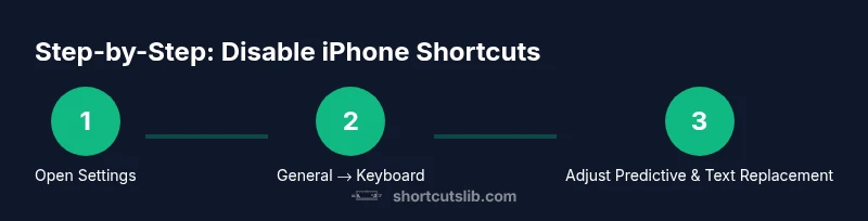 Process diagram showing steps to disable iPhone keyboard shortcuts