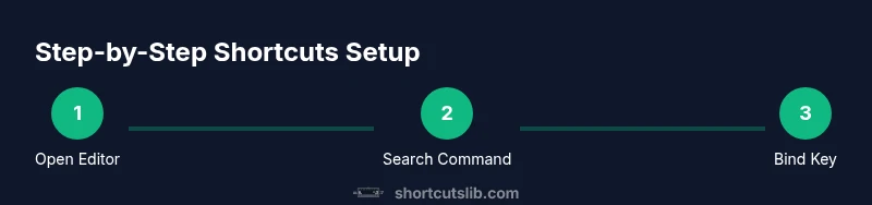 Process diagram showing steps to add keyboard shortcuts in VS Code