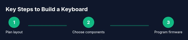 Process flow showing steps to build a custom keyboard
