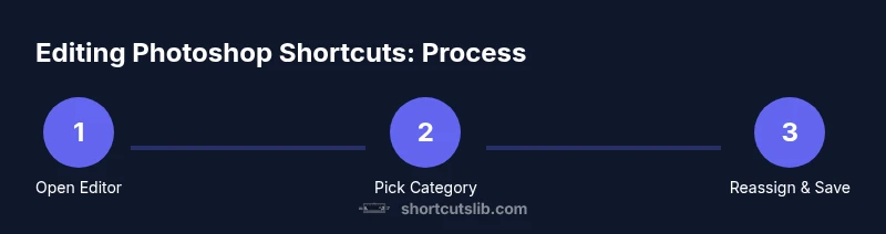 Process diagram showing editing Photoshop shortcuts steps