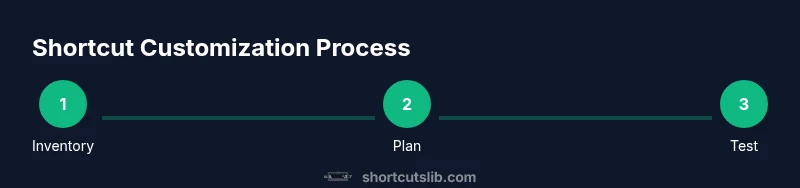 Infographic showing a three-step process for customizing keyboard shortcuts