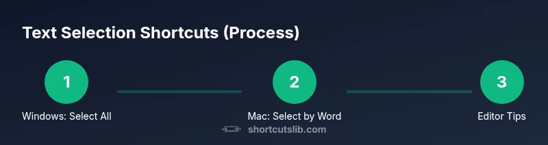 Infographic showing step-by-step text selection shortcuts on Windows and Mac
