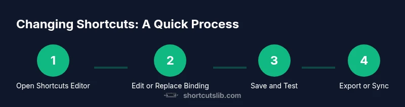 Process diagram showing steps to change VS Code shortcuts