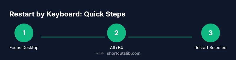 Process diagram showing desktop focus, Alt+F4, and restart selection