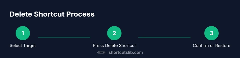 Infographic showing 3-step delete shortcut process