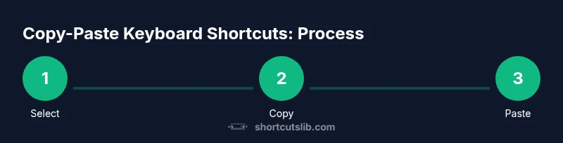 Process diagram showing copy-paste shortcut steps