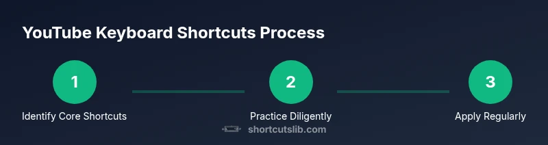 Diagram of a three-step process to master YouTube shortcuts