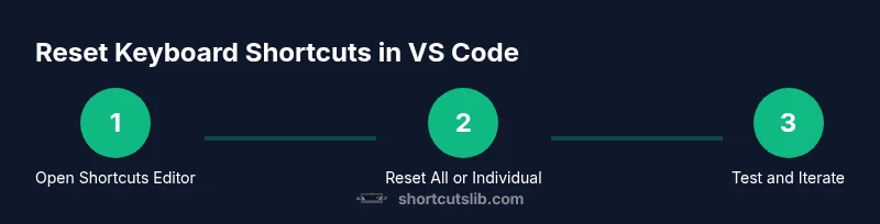 Process diagram showing steps to reset VS Code keybindings