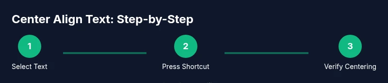 Infographic showing 3 steps to center align text using a keyboard shortcut