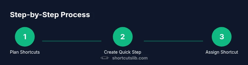 Process diagram showing creating Outlook shortcuts
