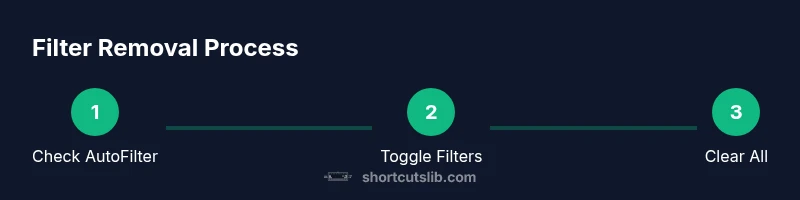 Infographic showing a 3-step process to remove Excel filters