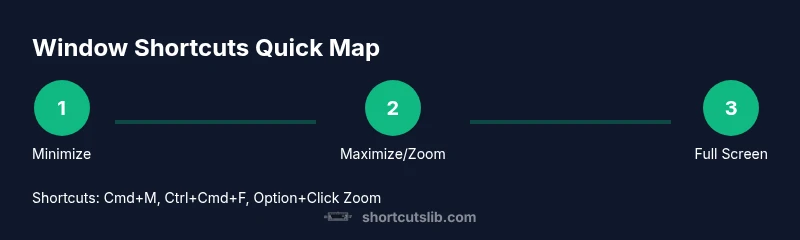 Infographic showing Mac window minimize, zoom, and full-screen shortcuts