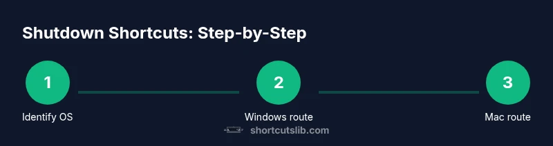 Process diagram of keyboard shutdown shortcuts for Windows and macOS