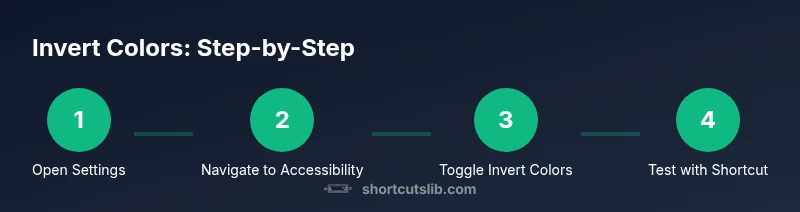 Process flow showing steps to invert Chromebook colors