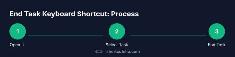 Process diagram showing steps to end a task using keyboard shortcuts