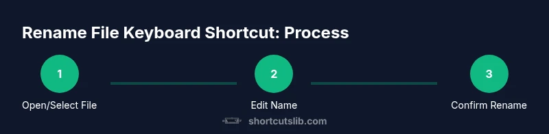 Process diagram showing renaming steps