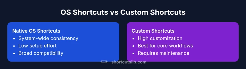 Comparison: OS Shortcuts vs Custom Shortcuts