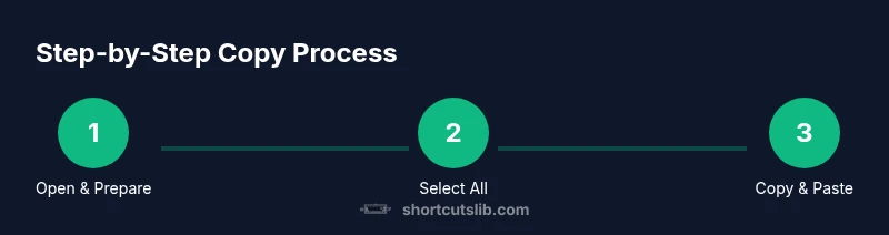 Three-step process to copy all text using keyboard shortcuts
