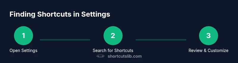 Process flow for locating keyboard shortcuts in settings